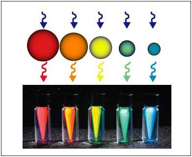 nanocrystal determines the color Size is