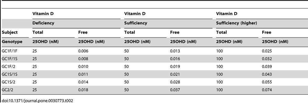 Free Vitamin Levels Based on Genotypic Variation in DBP Sufficiency as described in Nov 2010 report by Institute of Medicine (IOM):