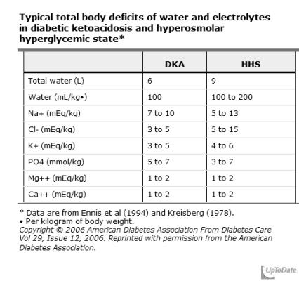 Water and Electrolyte Deficits Plasma Osmolality and Mental Status Plasma Osmolality Mental Status Kitabchi A, JCEM 2008;93:1541-52 Useful