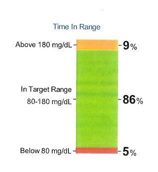 Time in Range As a general rule, patients with > 50 time in range will have an