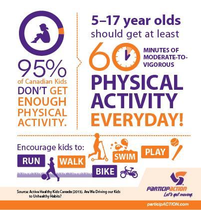 Teenagers physical activity At least 60 mins of