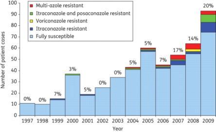Resistant (%) Clinical Implications of Antifungal Resistance: Key Questions? Extent of problem Local/geographic variability? Clinical outcomes? Role for susceptibility Recommendations for testing?