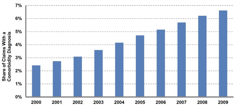 Workers Compensation Claims with a Comorbidity Diagnosis are Increasing Accident Year From Study: WC claims with comorbidity increased nearly 3x from 2000 to 2009