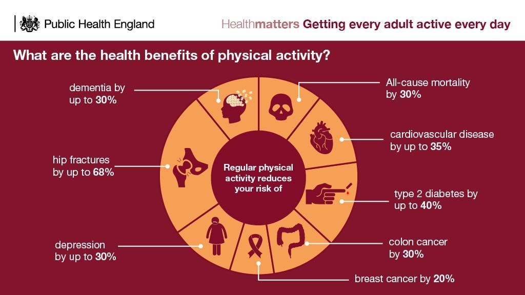 Movement is medicine Inactivity directly impacts on your health and contributes to 1 in 6 deaths across the UK; which is on par with smoking.