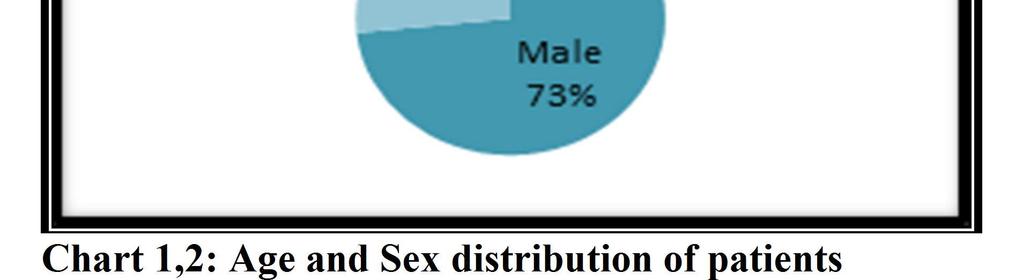7% 00% Table 4: Distribution of study population