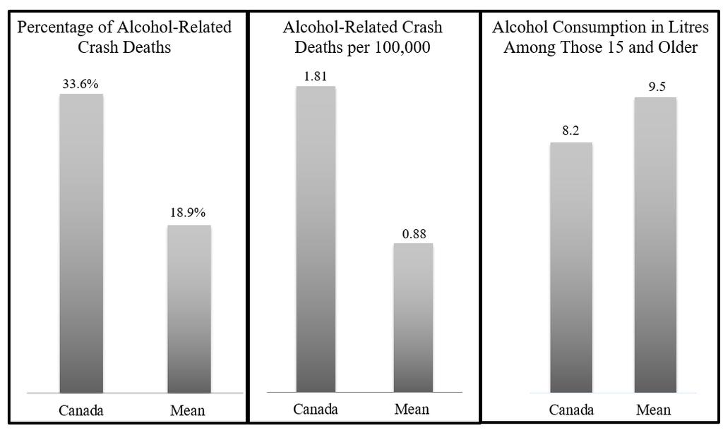 Despite the progress that has been made, Canada continues to have a poor impaired driving record as the following chart illustrates.