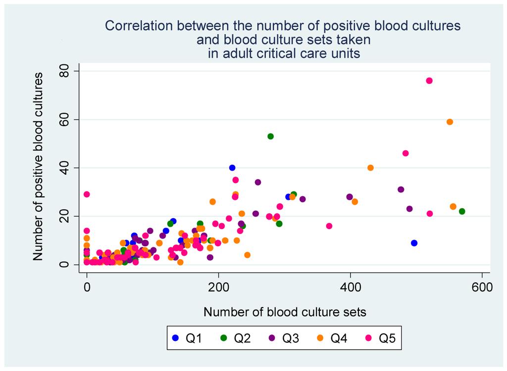 Correlation between the number of positive blood cultures and the number of blood culture sets in adult