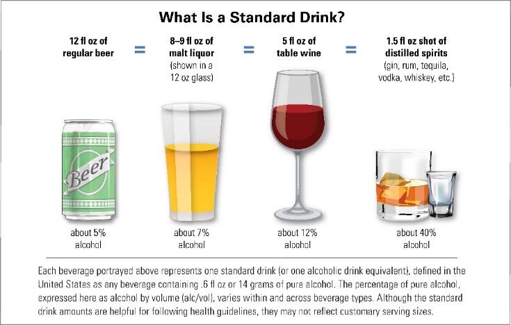 standard recommendations Two or more drinks daily increases