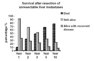 5-y Survival Resected patients: 25-40%
