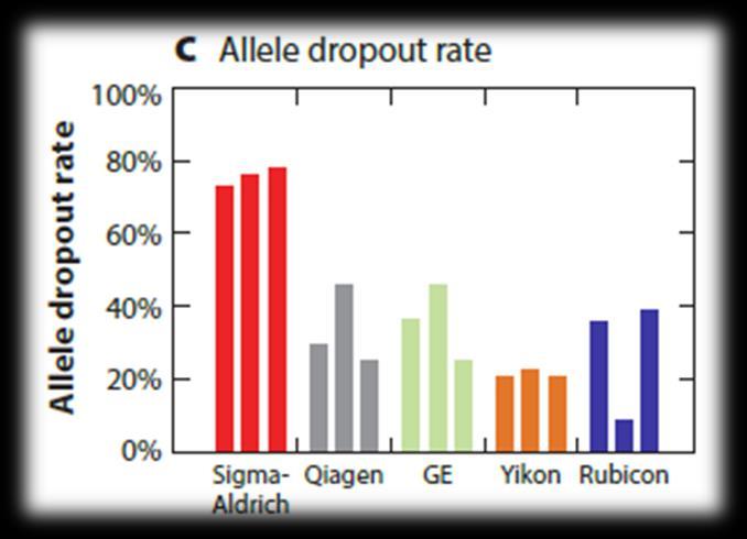 MALBAC TM Single Cell WGA Technology Allele Drop Rate (ADO) A True Genotype B ADO Single-Cell