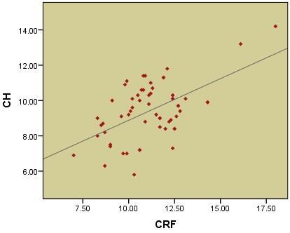 Figure. (2): Relationship between CRF and Ch in both groups. Preoperative and postoperative flap creation IOPg and IOPcc did not present a statistical difference between both groups.
