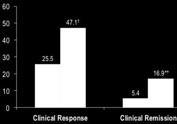 Patients, % GEMINI I Prior Anti-TNFα outcomes at week 6 Total population Anti-TNFα Failure