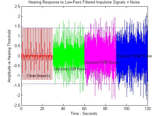 Such an assessment equates the rms sound pressure, or mean sound energy, with that of a pure sinusoidal tone at the hearing threshold.