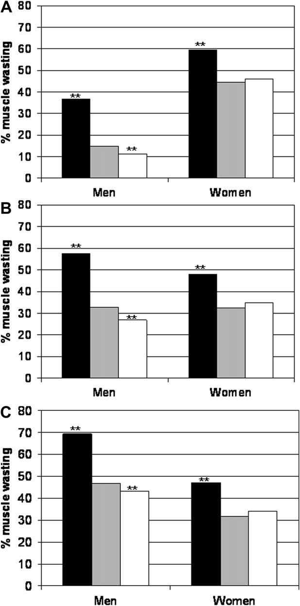 Assessment of muscle wasting in COPD 95 Figure 3 FFM by DEXA scan and various formulas in male (A) and female (B) COPD patients in different age categories. significant for men (p < 0.