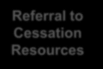 Referral to Cessation Resources Standard Counseling ( ABC method) On the day of the