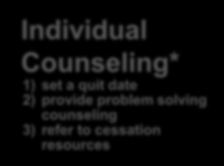 Motivated Smokers Individual Counseling* 1) set a quit date 2) provide problem solving