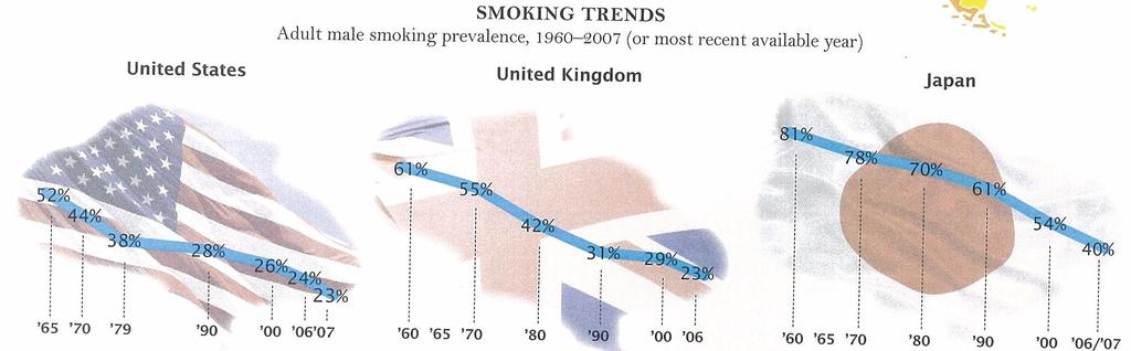 Trend of Smoking Prevalence in