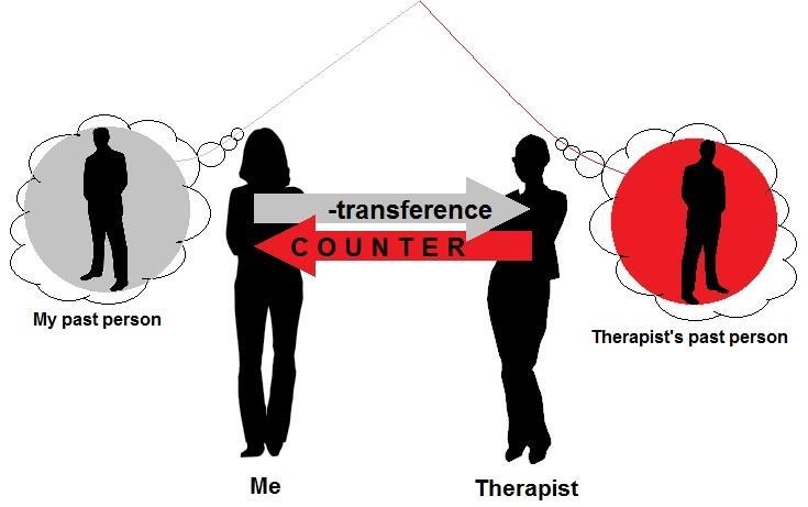 Contributing Factors: Counter Transference Transference is a phenomenon in which the person in treatment redirects feelings for others onto