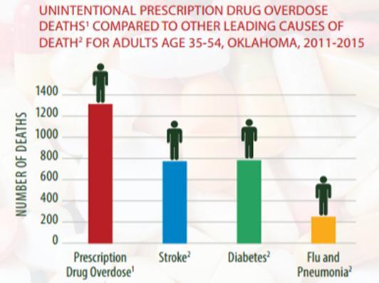 Opioid-Related Deaths in Oklahoma 9 th leading cause of death in