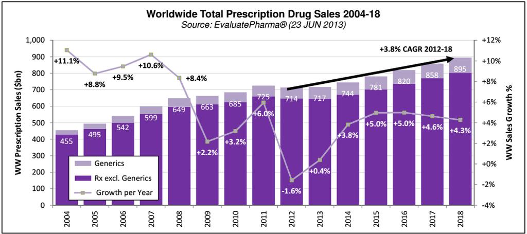 Global Rx Pharmaceuticals vs. Nutraceuticals & Nutrition Supplement Market 1300 1000 +6.