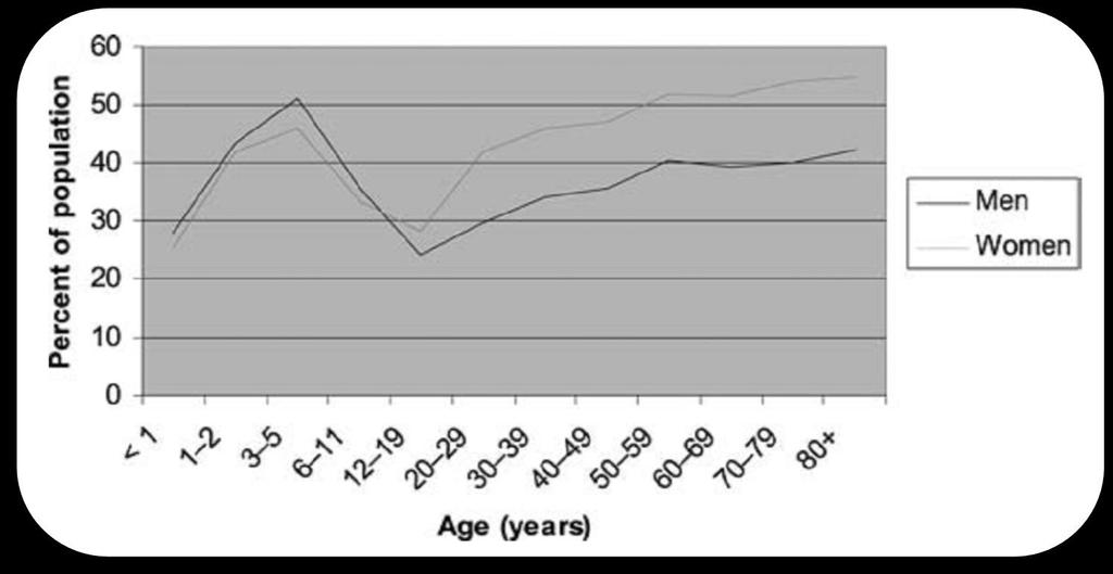 Dietary Supplements Use by Age Max: 3-5 years Min: 12-19 years >20 years 81%