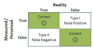 Type I and type II error A Type I error is often referred to as a 'false positive', and is the process of incorrectly rejecting the null hypothesis in favor of the alternative.