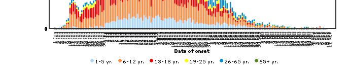 Influenza A (H1N1) 2009 by Age