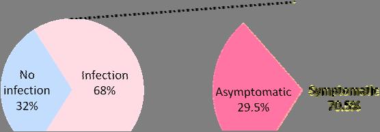 Symptomatic and asymptomatic infection rate of
