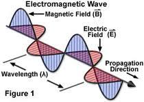 Electromagnetic radiation is composed on oscillating electric and