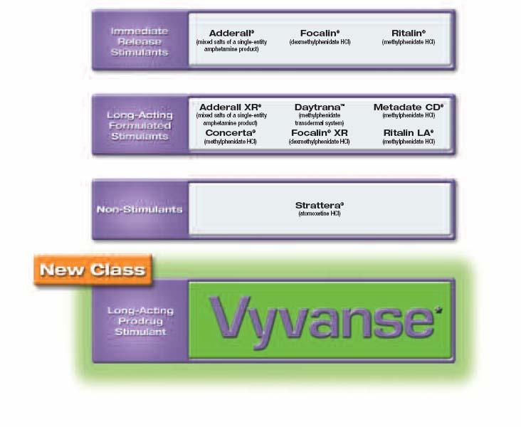 VYVANSE is positioned as a new class of