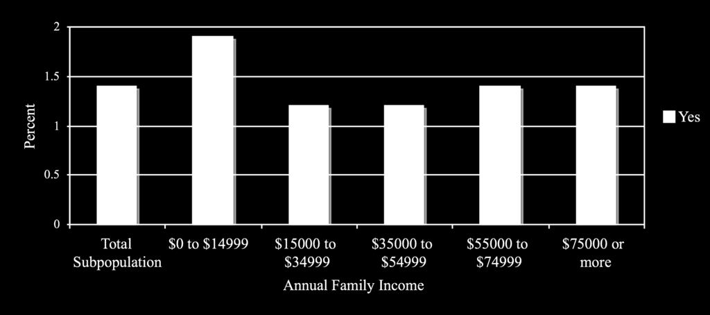 Figure 2: Joint Frequencies Income and Taken a Genetic Test Source: Author s analysis of data from the 2005 National Health Interview Survey Note: Results based on weighted data.