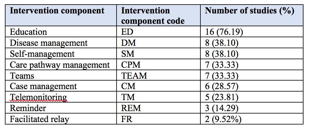 Results: Intervention characteristics Studies described interventions as: Collaborative care including case/care management (n = 8) Self-management with (n = 5)
