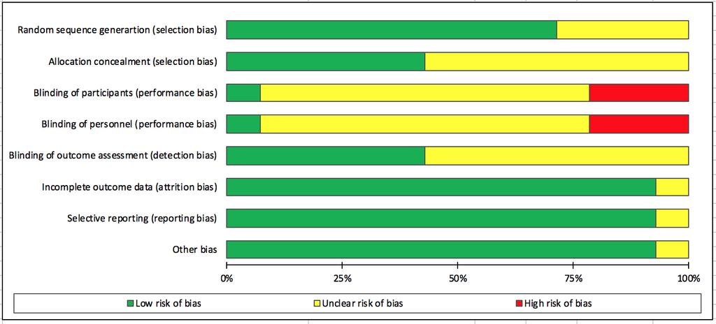 Results: Risk of bias (14 RCTs) Majority of studies had low risk of bias for random sequence generation (71%), and outcomes