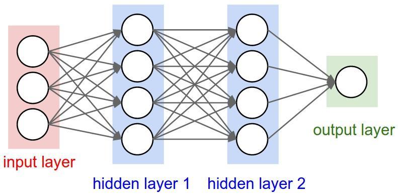 Neural Network Components Layer: input layer + hidden layer + output layer Neuron: # in each layer and