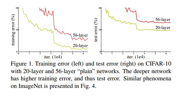 Deep Residual Nets Is learning better networks as easy as stacking more layers?