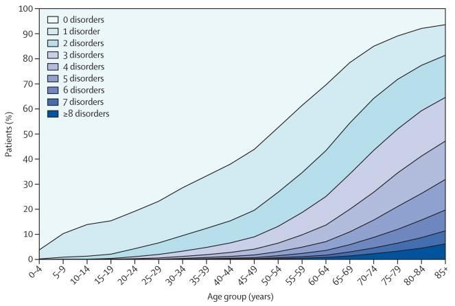 Multimorbidity is the most prevalent constellation in healthcare.