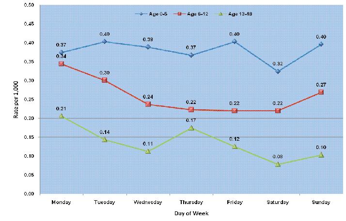 Figure 1-5: Hospitalization s by Day of Week and Age Group, PA 2005-2009 (Combined Data) In 2005-2009, inpatient hospitalization rates of children with asthma in age group 0-5 were highest on