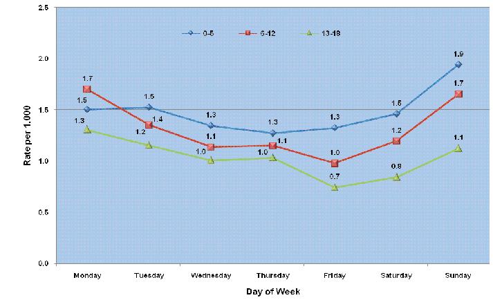 Figure 2-6: Emergency Room Visit s by Day of Week and Age Group, PA 2005-2009 (Combined Data) In 2005-2009, ER visit rates with asthma in ages 0-5 were highest on Sundays (1.