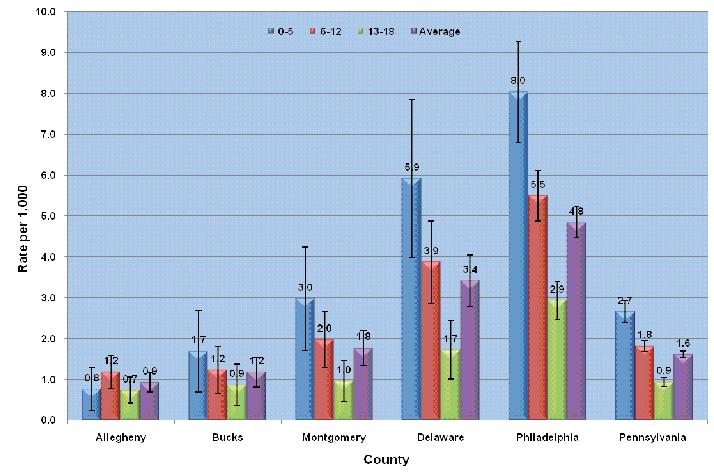 Figure 1-3: Inpatient Hospitalization s with Asthma as Primary Discharge Diagnosis by Age Group and Five Counties with Highest s, PA 2005-2009 (Combined Data) Overall, in 2005-2009, Allegheny, Bucks,