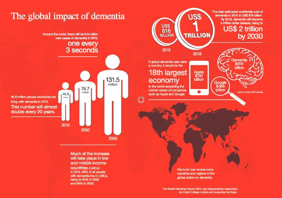 World Alzheimer Report 2015: