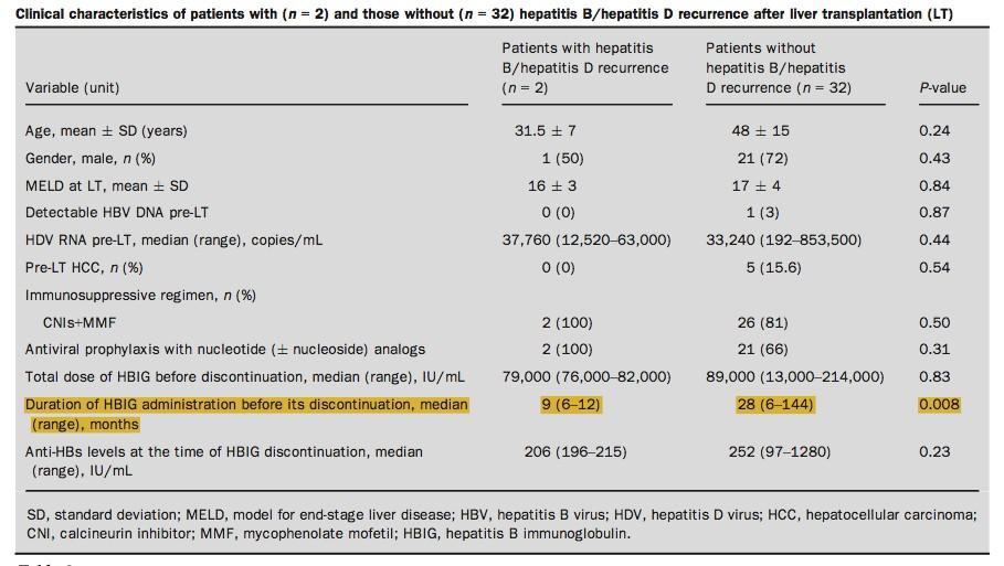 NA prophylaxis after HBIG withdrawal against HBV and HDV recurrence after