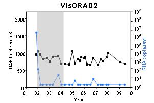 Visconti Patients 12 patients treated at Primary infection then stop ART Duration (med ): 35 months Duration Off ART : 5 years CD4 -pre ART 489 ( 371-955) -at ART