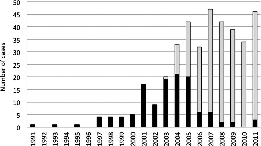 Egawa et al Figure 1: Annual numbers of adults undergoing ABO-I LDLT or rituximab prophylaxis at 37 institutions in Japan.