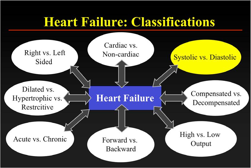 Heart Failure: Classifications Right vs. Left Sided Cardiac vs.