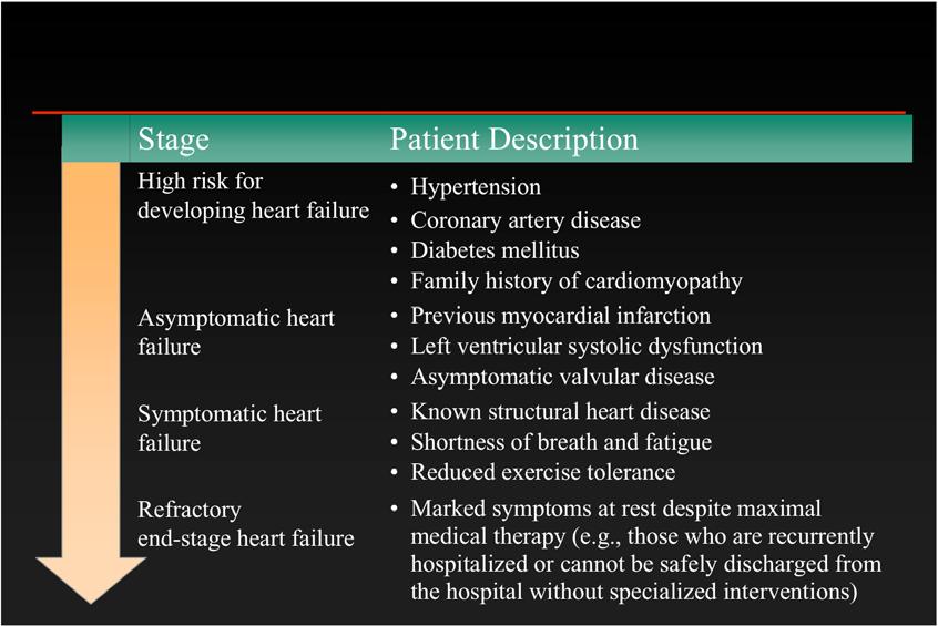 ACC/AHA Staging System A B C D Stage High risk for developing heart failure Asymptomatic heart failure Symptomatic heart failure Refractory end-stage heart failure Patient Description Hypertension