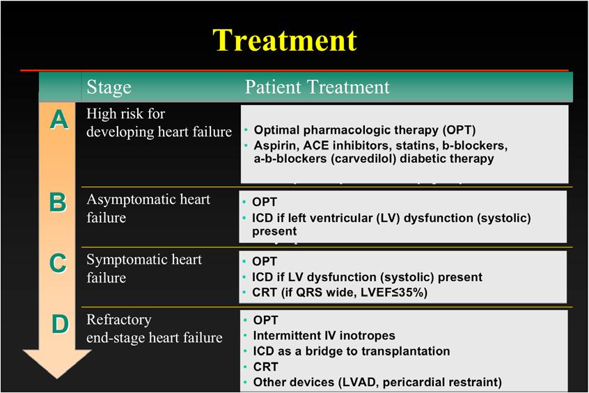 Treatment A B C D Stage High risk for developing heart failure Asymptomatic heart failure Symptomatic heart failure Refractory end-stage heart failure Patient Treatment Hypertension Optimal