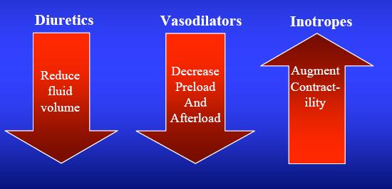 valvular disease OPT Known structural heart disease Shortness of breath and fatigue CRT Reduced (if QRS exercise wide, LVEF 35%) tolerance Aspirin, ACE inhibitors, statins, b-blockers, a-b-blockers