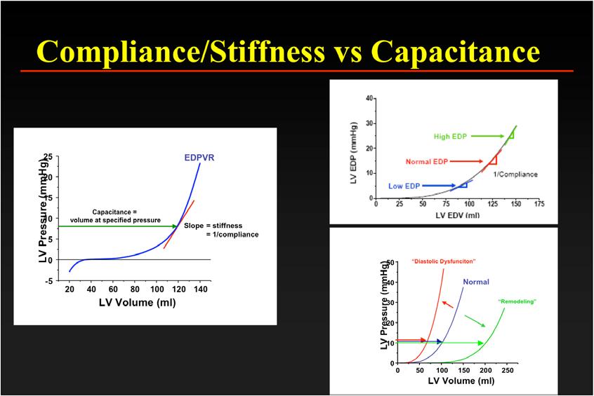 Compliance/Stiffness vs Capacitance 25 LV Pressure (mmhg) 20 15 10