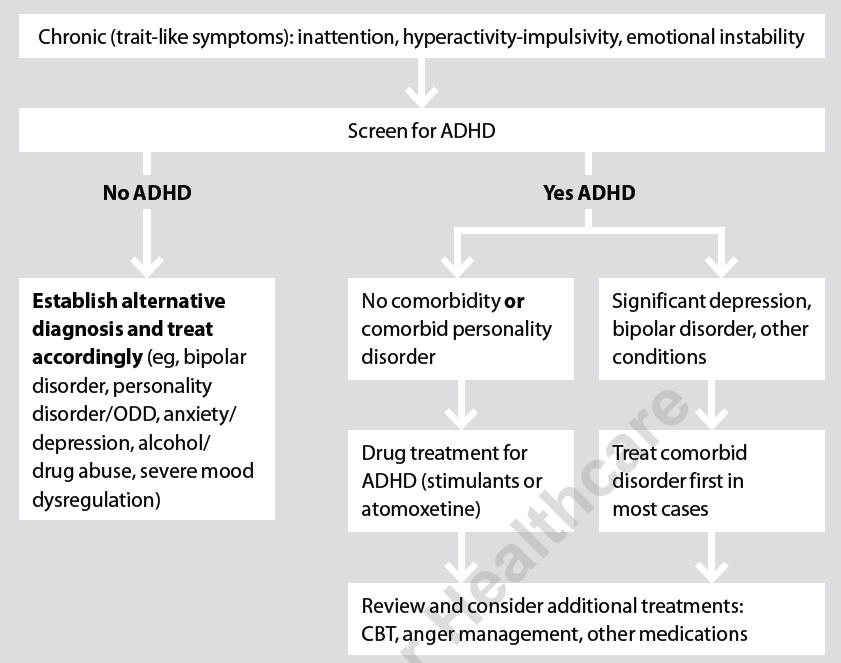 Stepped care approach 1) ADHD: Yes 2) Comorbidity/associated symptoms: yes or no?