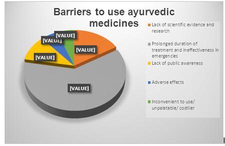 26 Table 3: Practice of ayurveda Figure 1: Sources of information Figure 2: Barriers to use